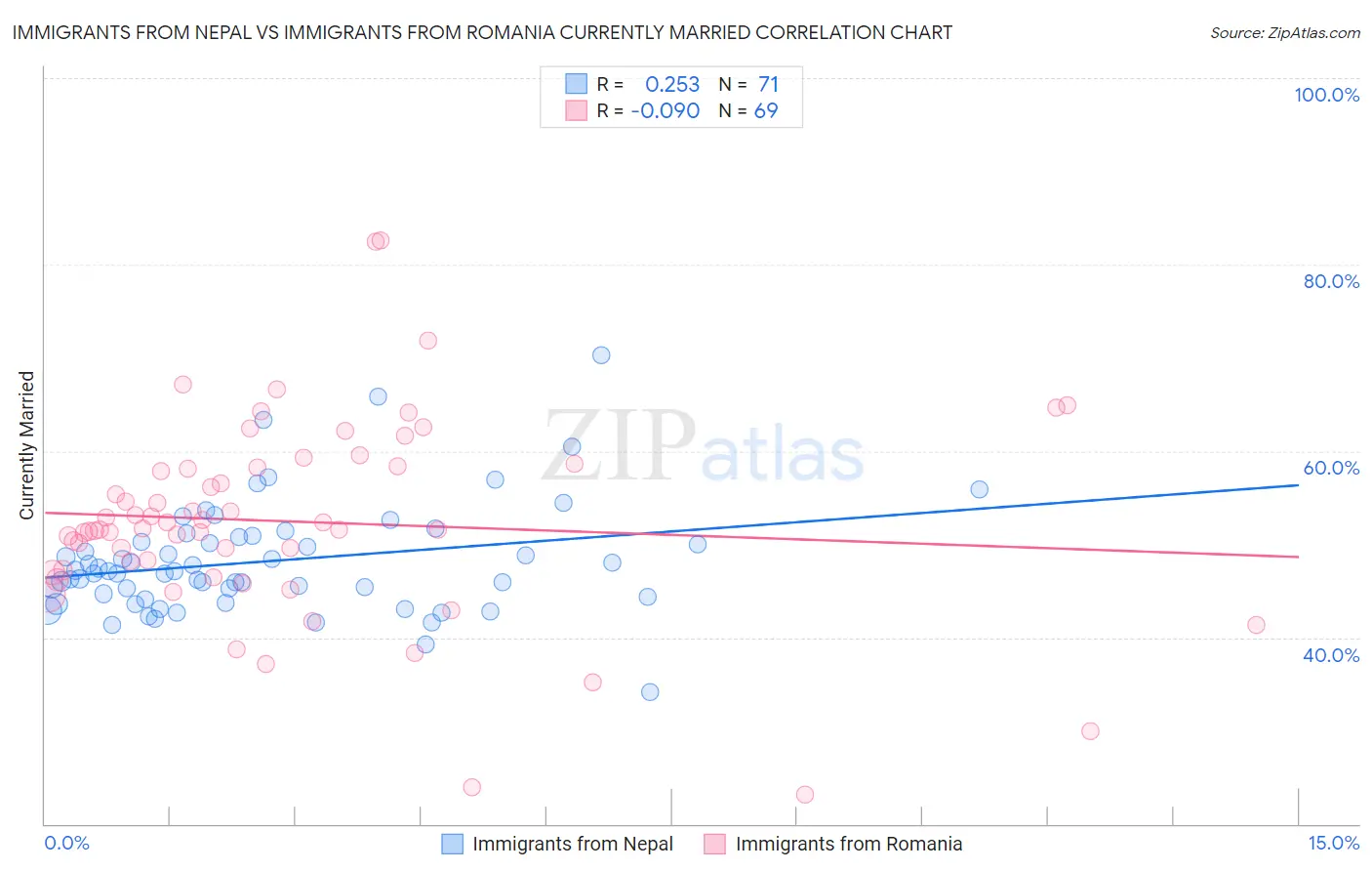 Immigrants from Nepal vs Immigrants from Romania Currently Married