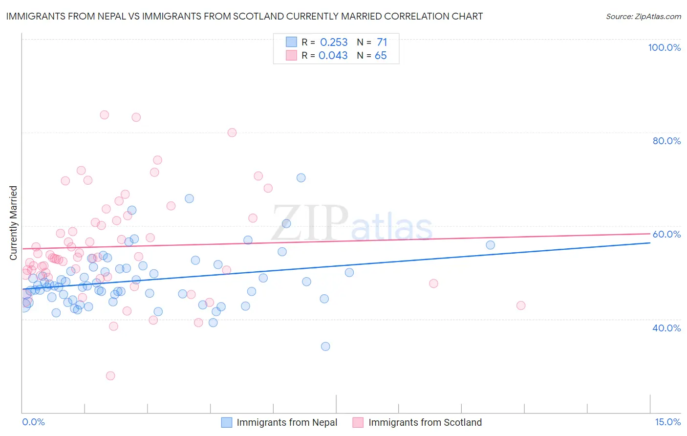 Immigrants from Nepal vs Immigrants from Scotland Currently Married