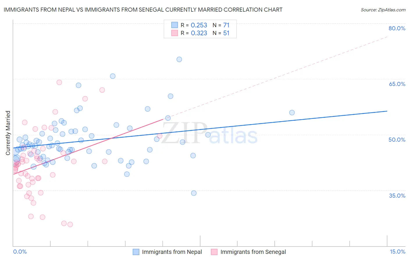 Immigrants from Nepal vs Immigrants from Senegal Currently Married