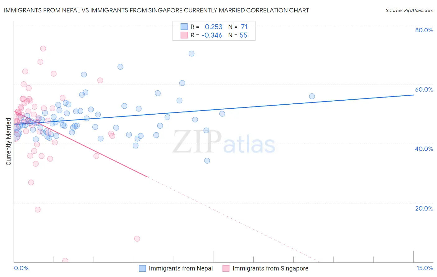 Immigrants from Nepal vs Immigrants from Singapore Currently Married