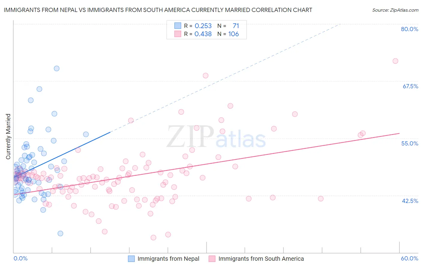 Immigrants from Nepal vs Immigrants from South America Currently Married