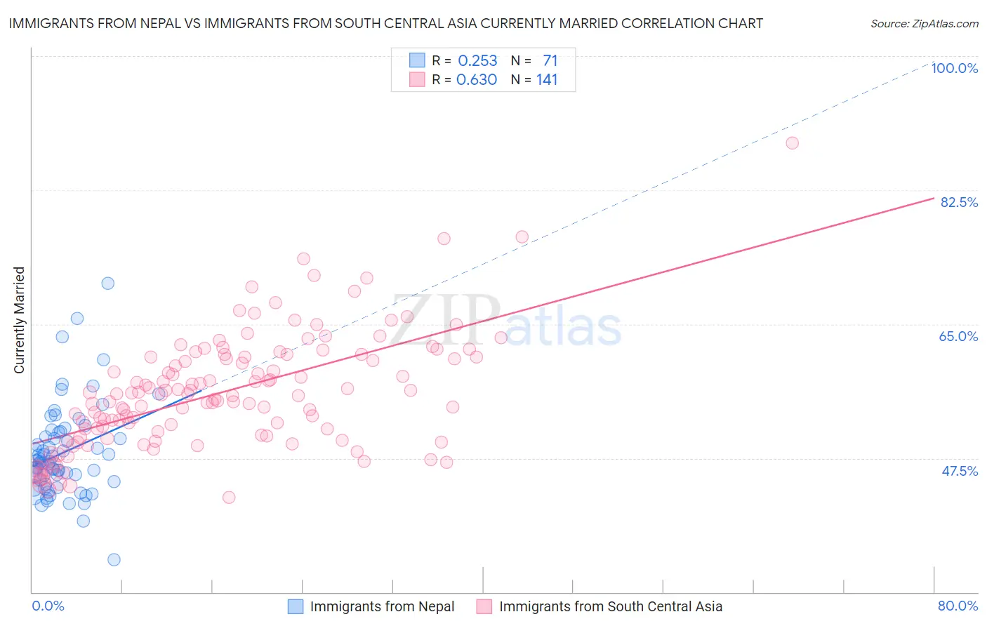 Immigrants from Nepal vs Immigrants from South Central Asia Currently Married