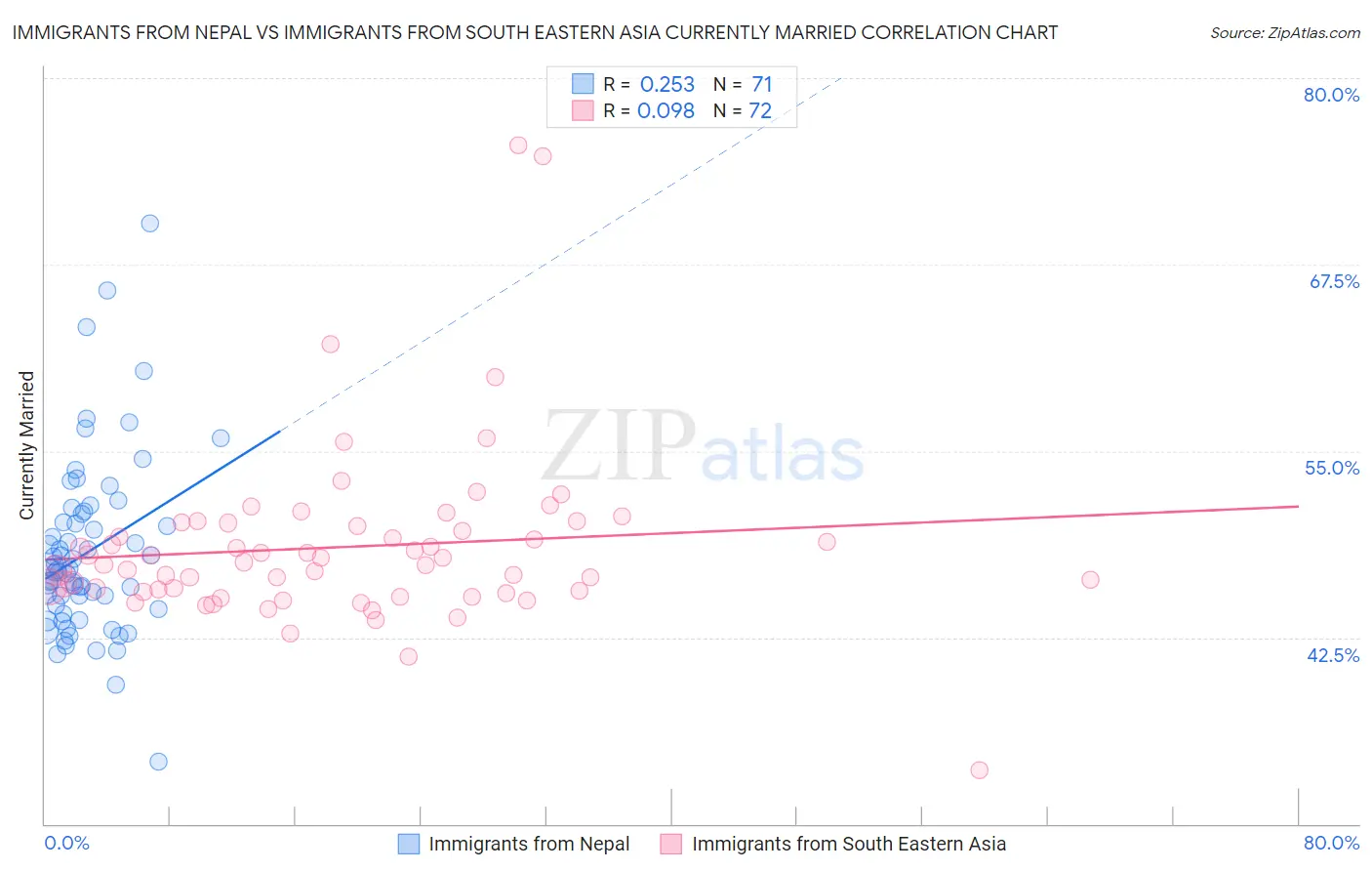 Immigrants from Nepal vs Immigrants from South Eastern Asia Currently Married