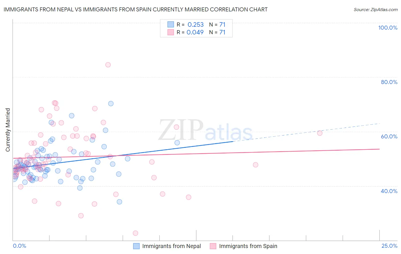 Immigrants from Nepal vs Immigrants from Spain Currently Married