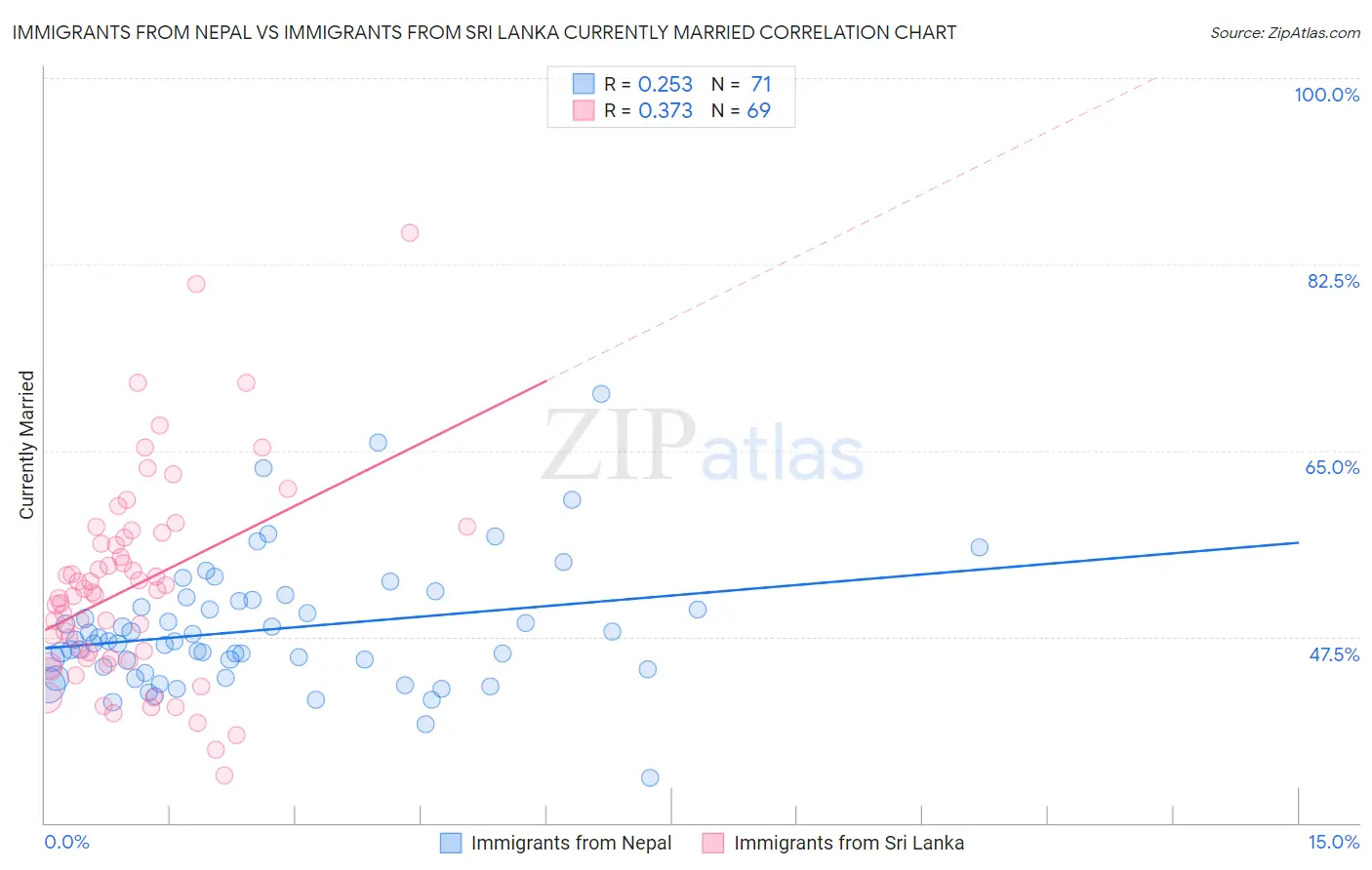 Immigrants from Nepal vs Immigrants from Sri Lanka Currently Married