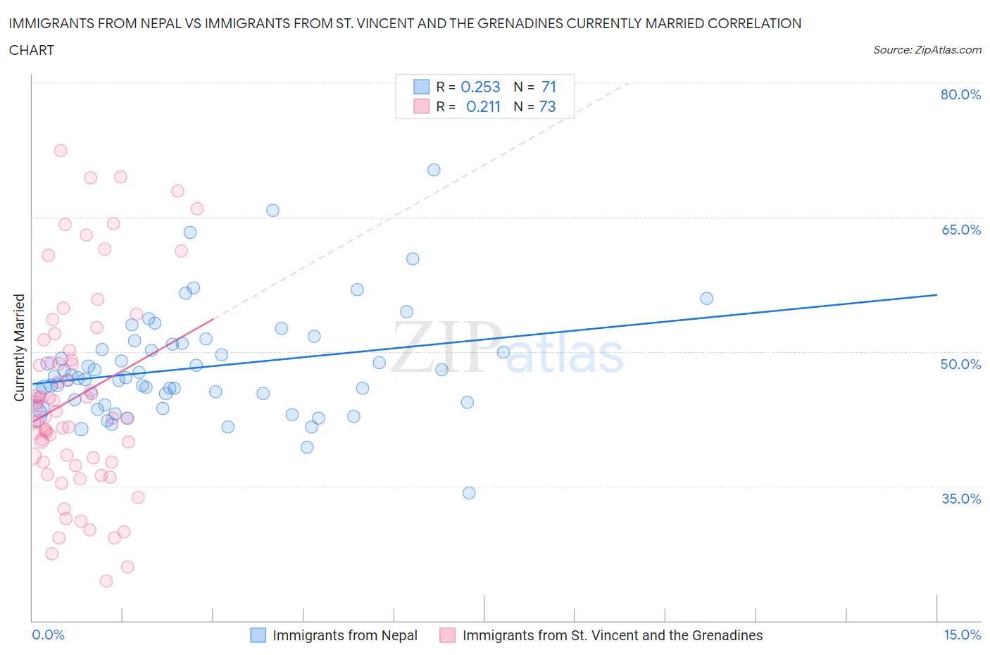 Immigrants from Nepal vs Immigrants from St. Vincent and the Grenadines Currently Married