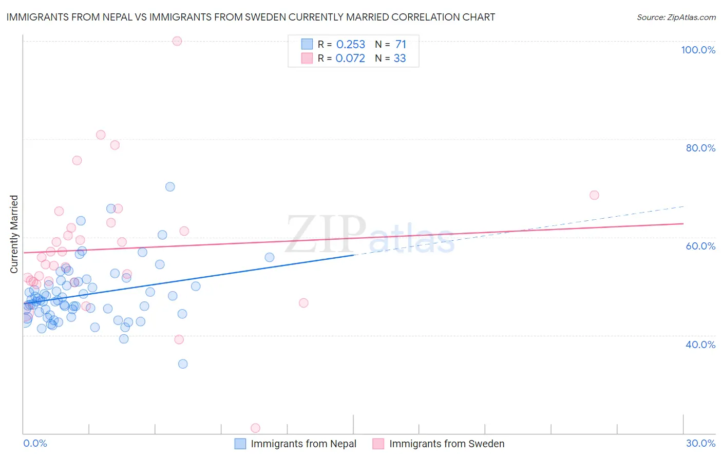 Immigrants from Nepal vs Immigrants from Sweden Currently Married