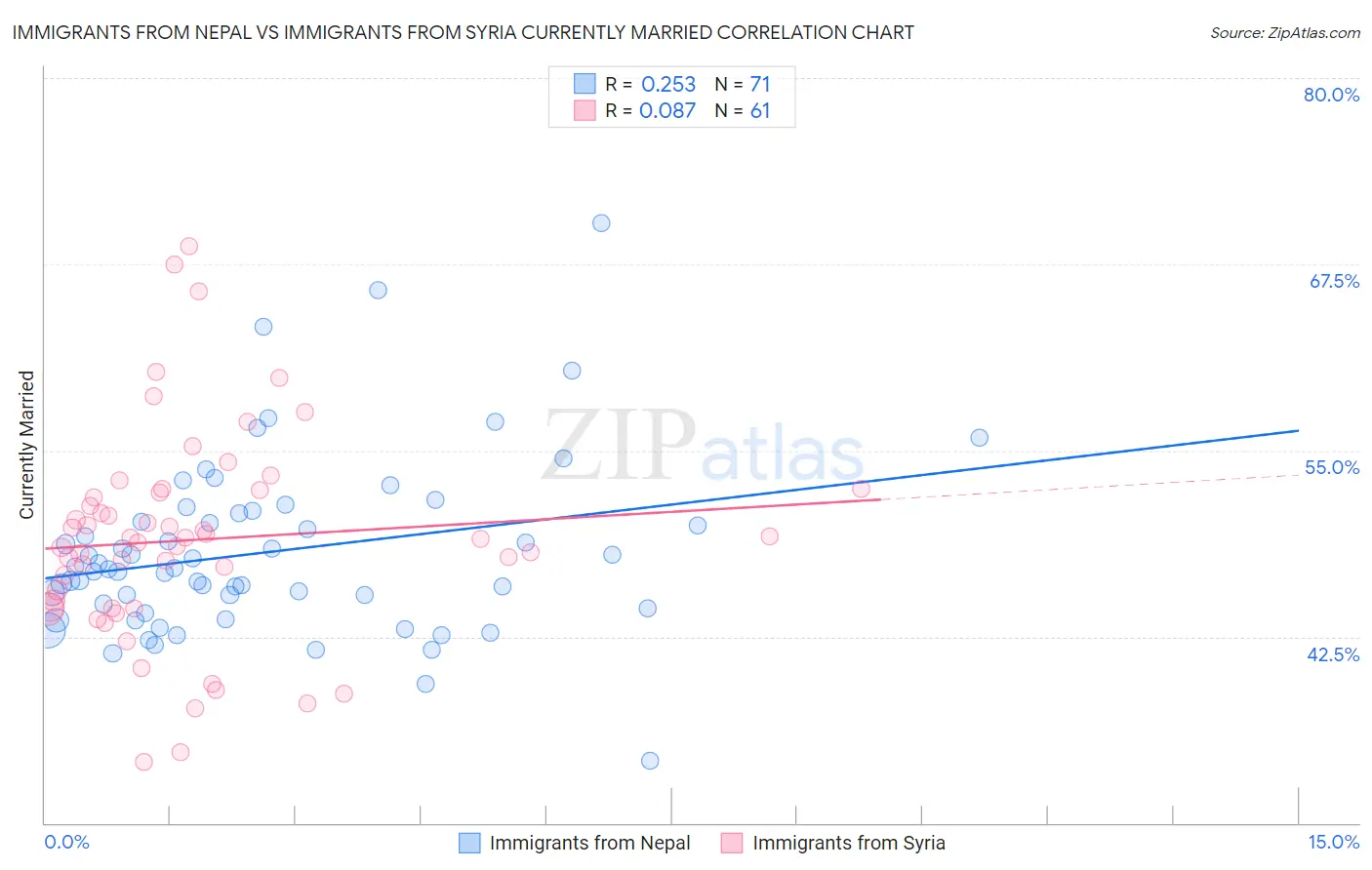 Immigrants from Nepal vs Immigrants from Syria Currently Married