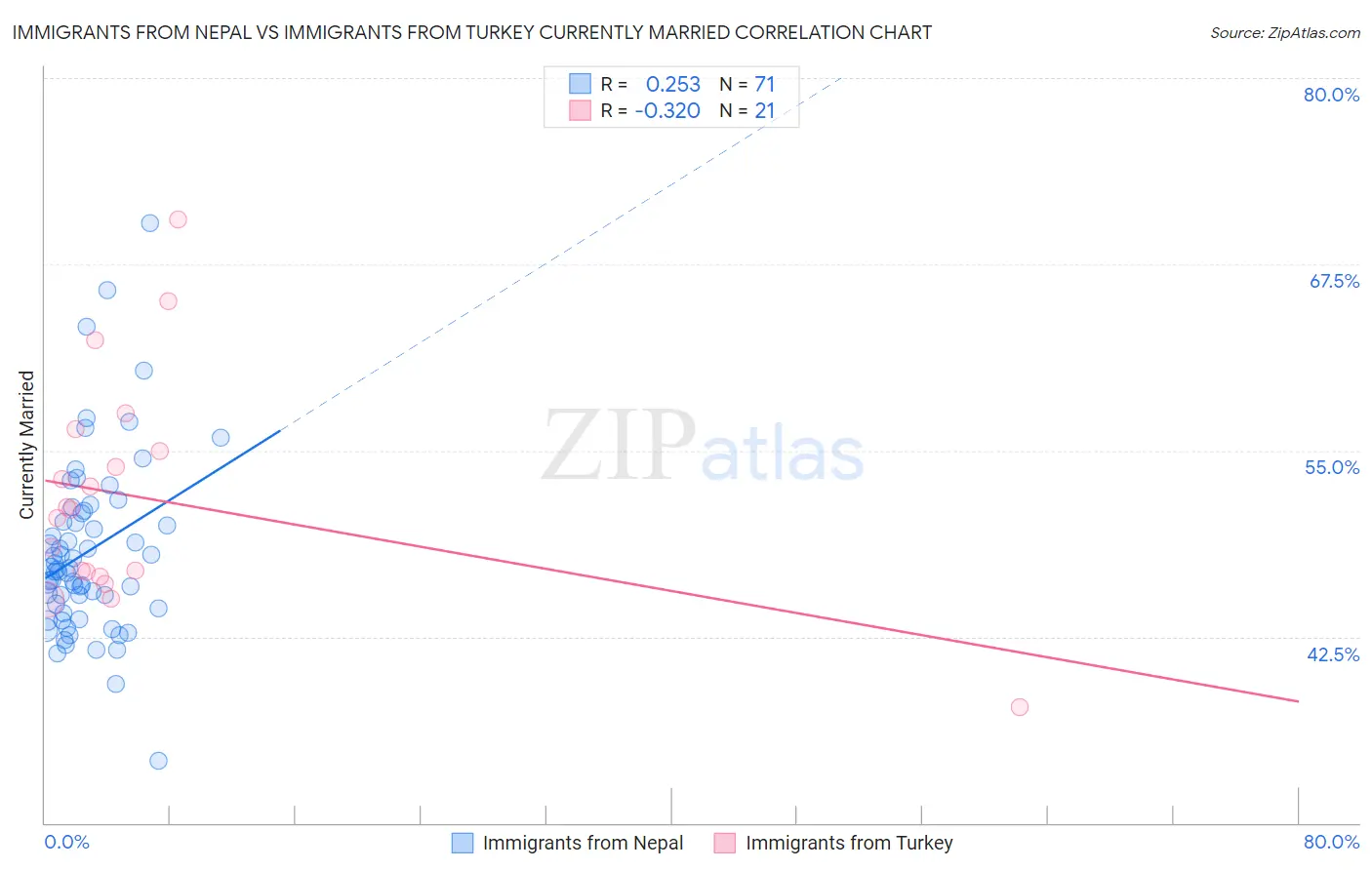 Immigrants from Nepal vs Immigrants from Turkey Currently Married