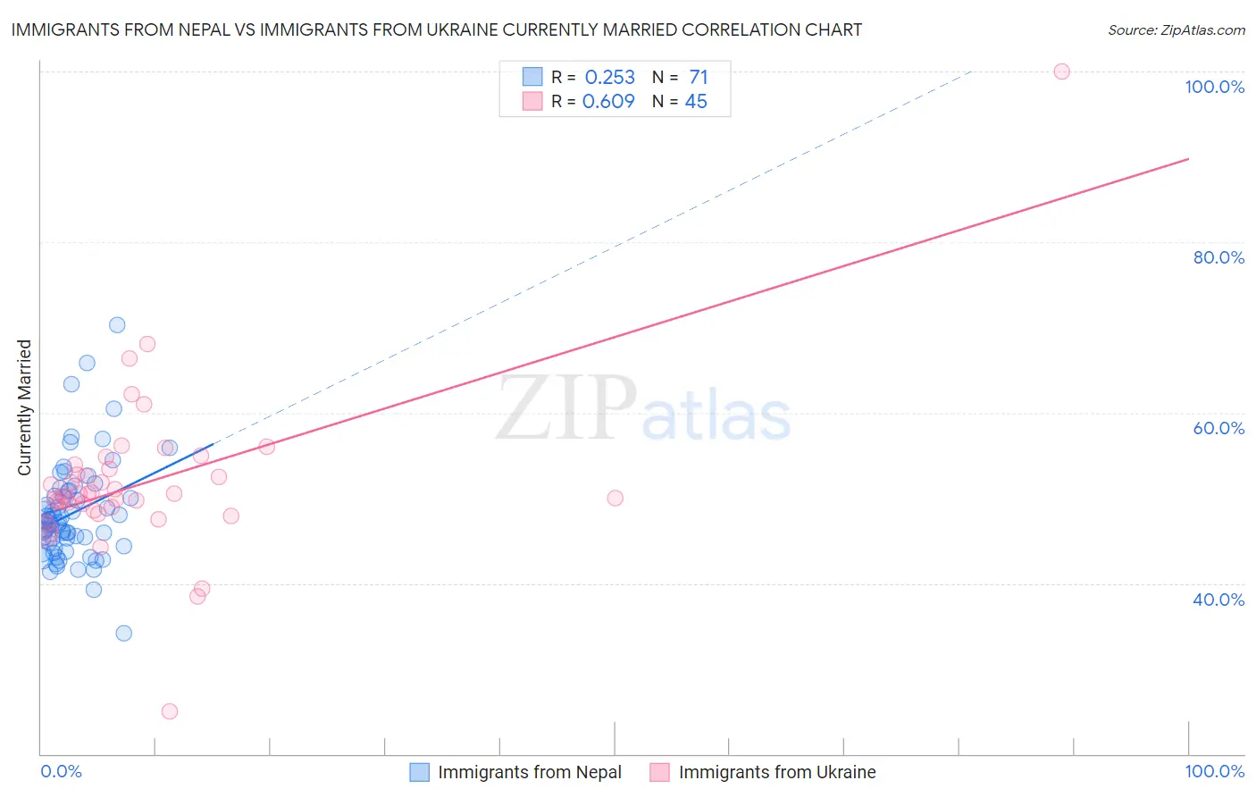 Immigrants from Nepal vs Immigrants from Ukraine Currently Married