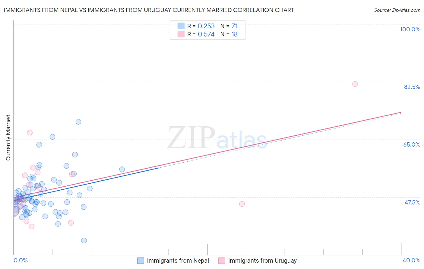 Immigrants from Nepal vs Immigrants from Uruguay Currently Married