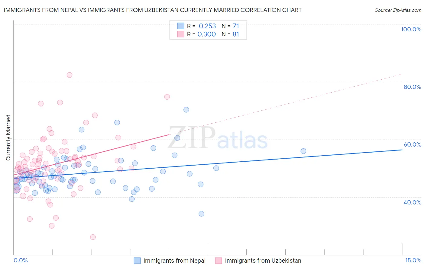 Immigrants from Nepal vs Immigrants from Uzbekistan Currently Married