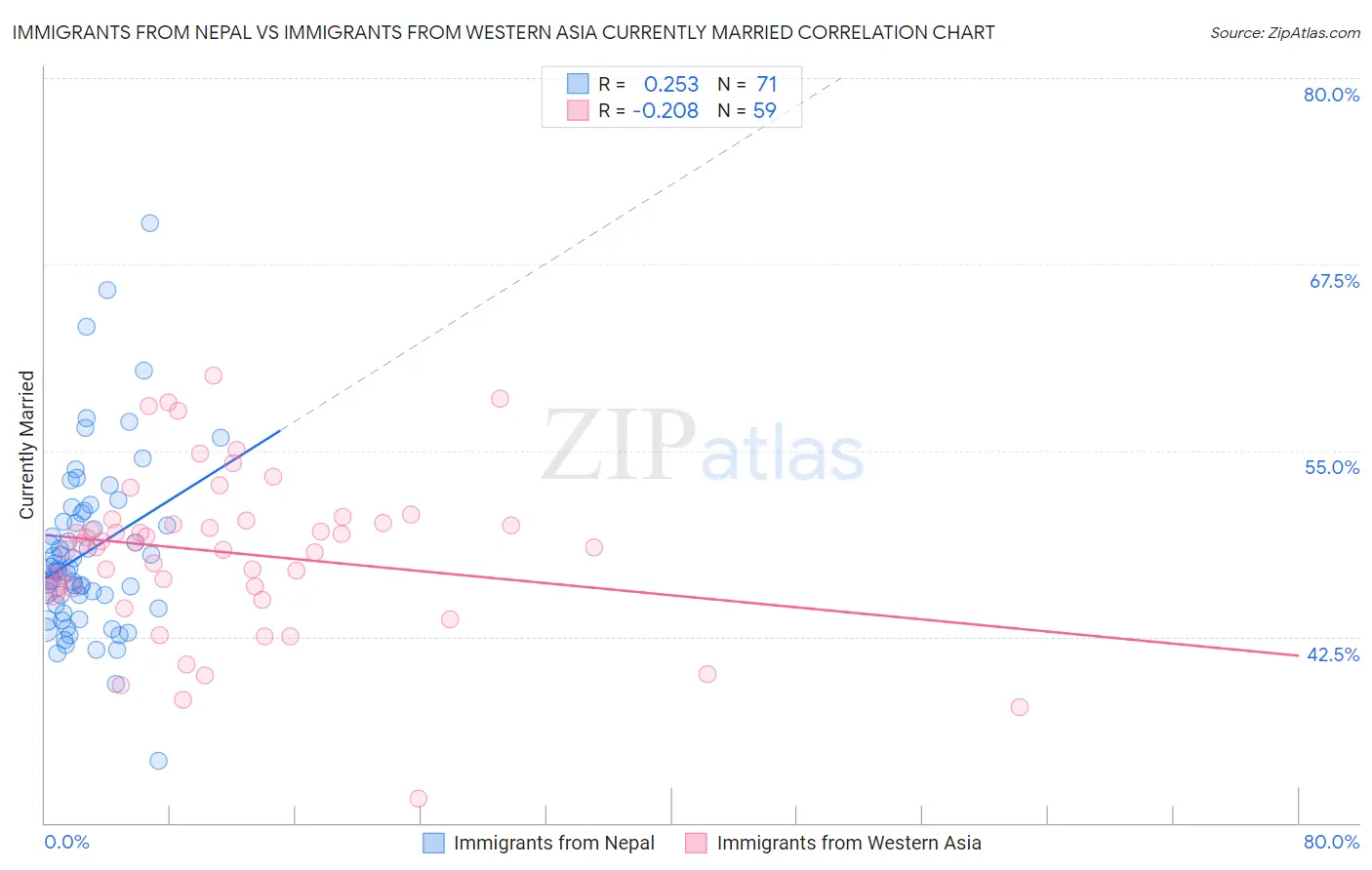 Immigrants from Nepal vs Immigrants from Western Asia Currently Married