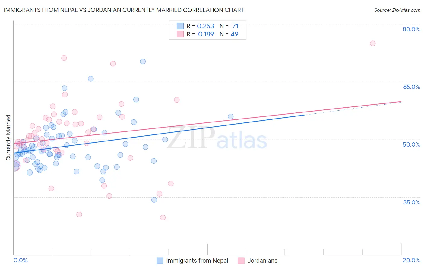 Immigrants from Nepal vs Jordanian Currently Married