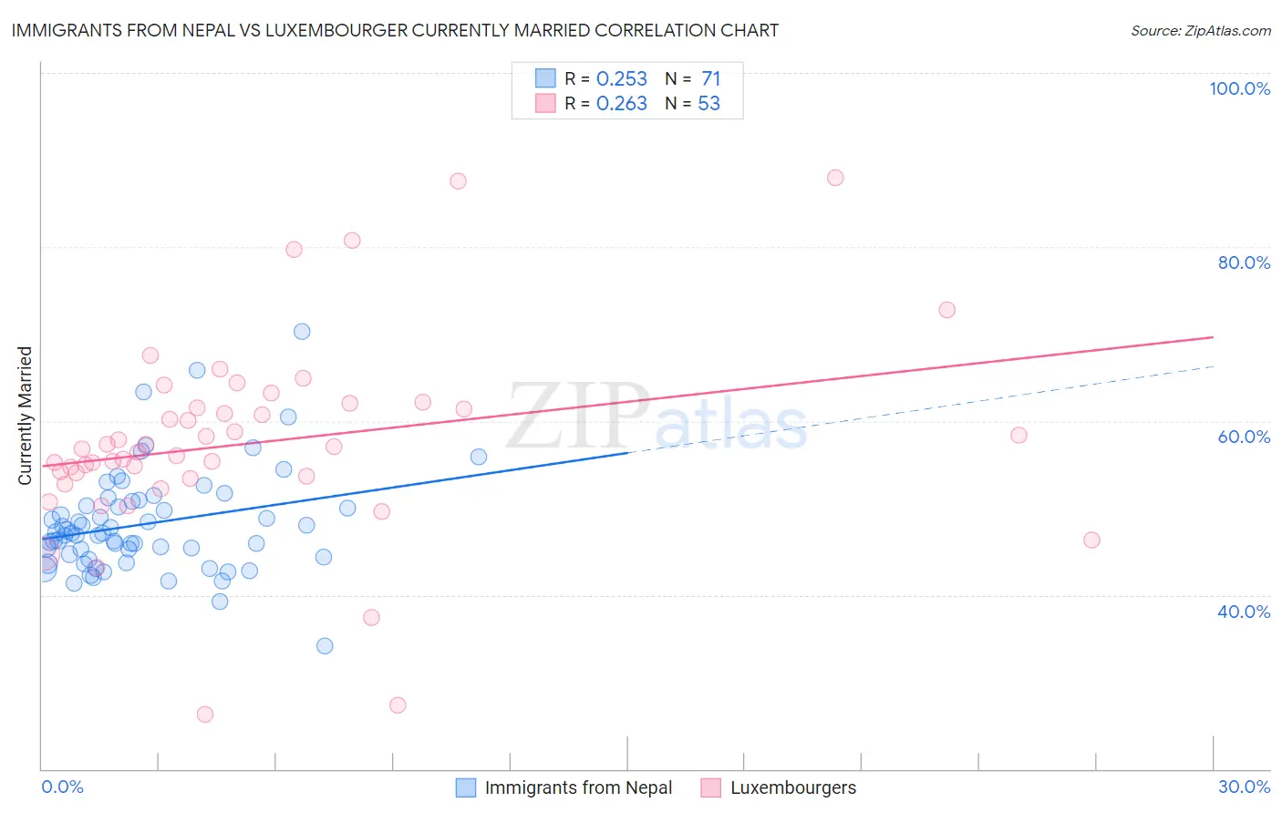 Immigrants from Nepal vs Luxembourger Currently Married