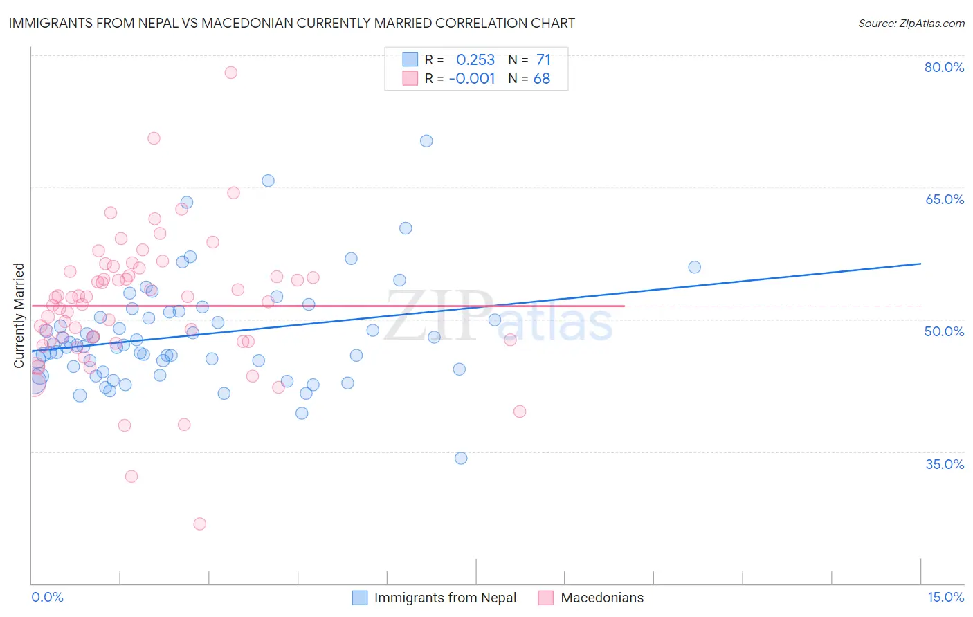 Immigrants from Nepal vs Macedonian Currently Married