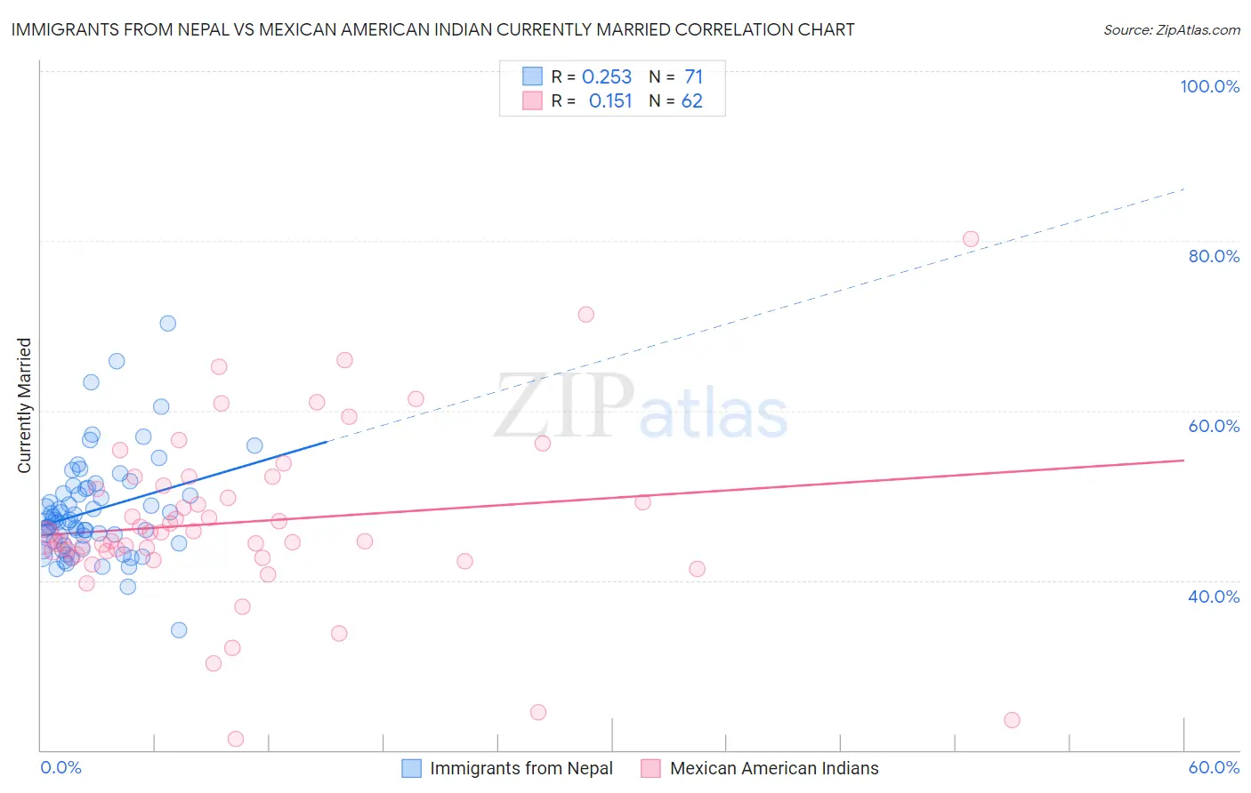 Immigrants from Nepal vs Mexican American Indian Currently Married
