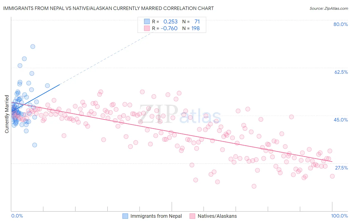 Immigrants from Nepal vs Native/Alaskan Currently Married