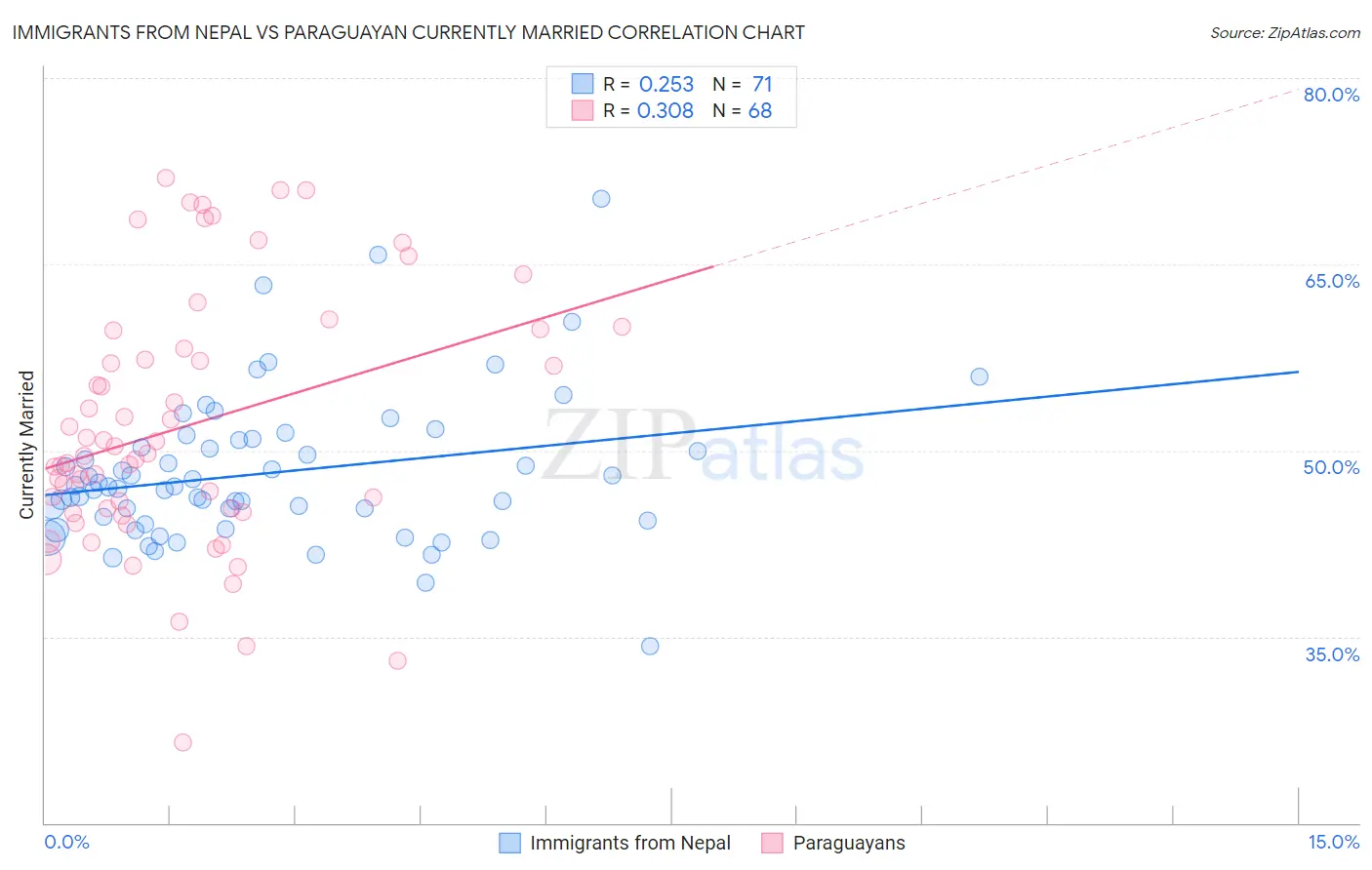 Immigrants from Nepal vs Paraguayan Currently Married