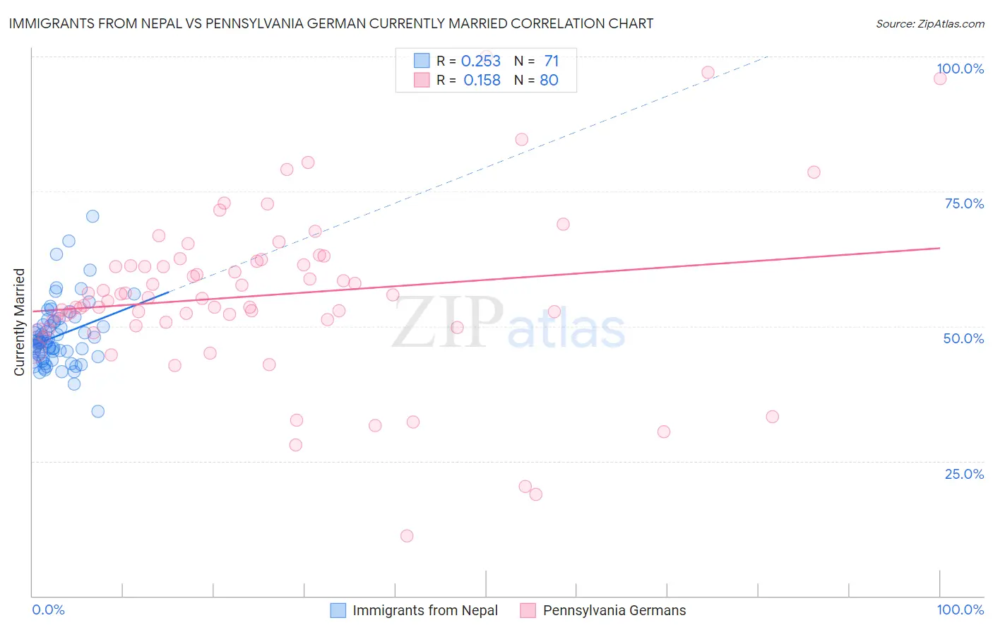 Immigrants from Nepal vs Pennsylvania German Currently Married