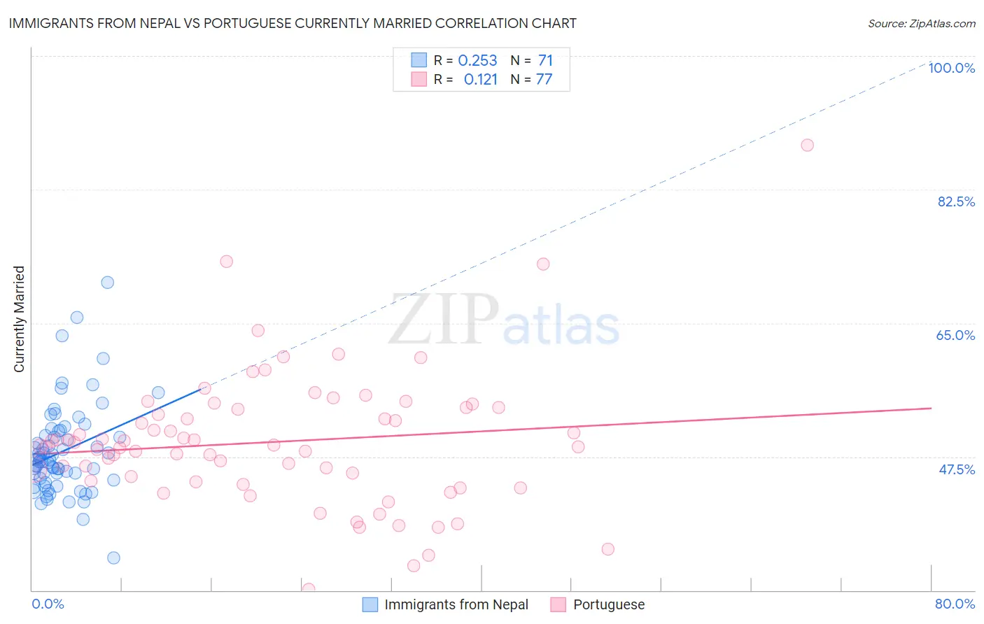 Immigrants from Nepal vs Portuguese Currently Married