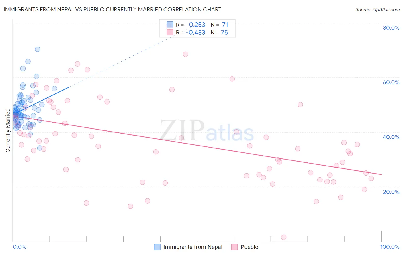 Immigrants from Nepal vs Pueblo Currently Married