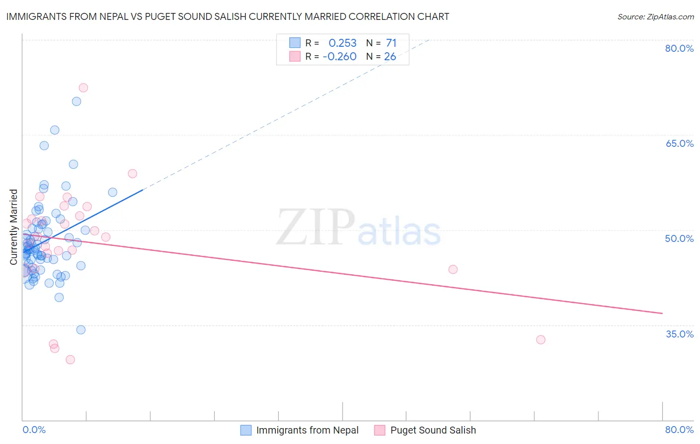Immigrants from Nepal vs Puget Sound Salish Currently Married