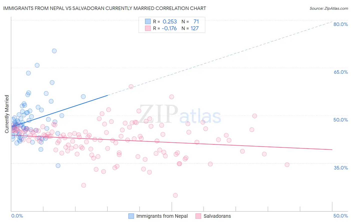 Immigrants from Nepal vs Salvadoran Currently Married
