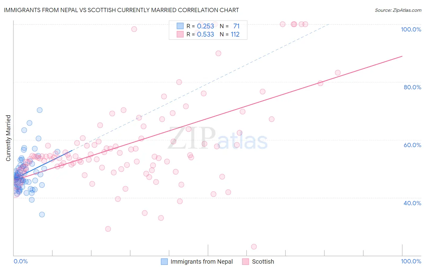 Immigrants from Nepal vs Scottish Currently Married