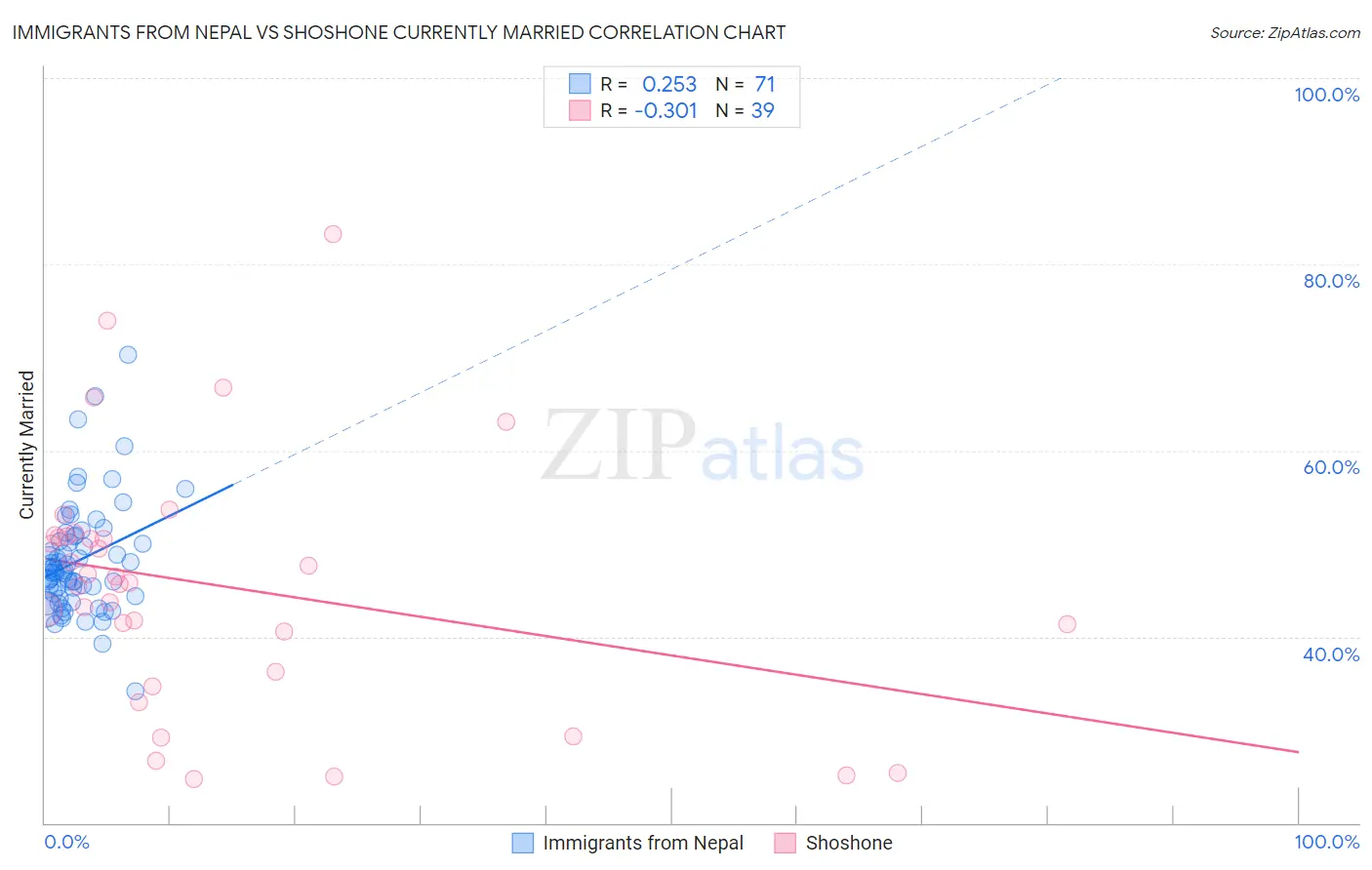 Immigrants from Nepal vs Shoshone Currently Married