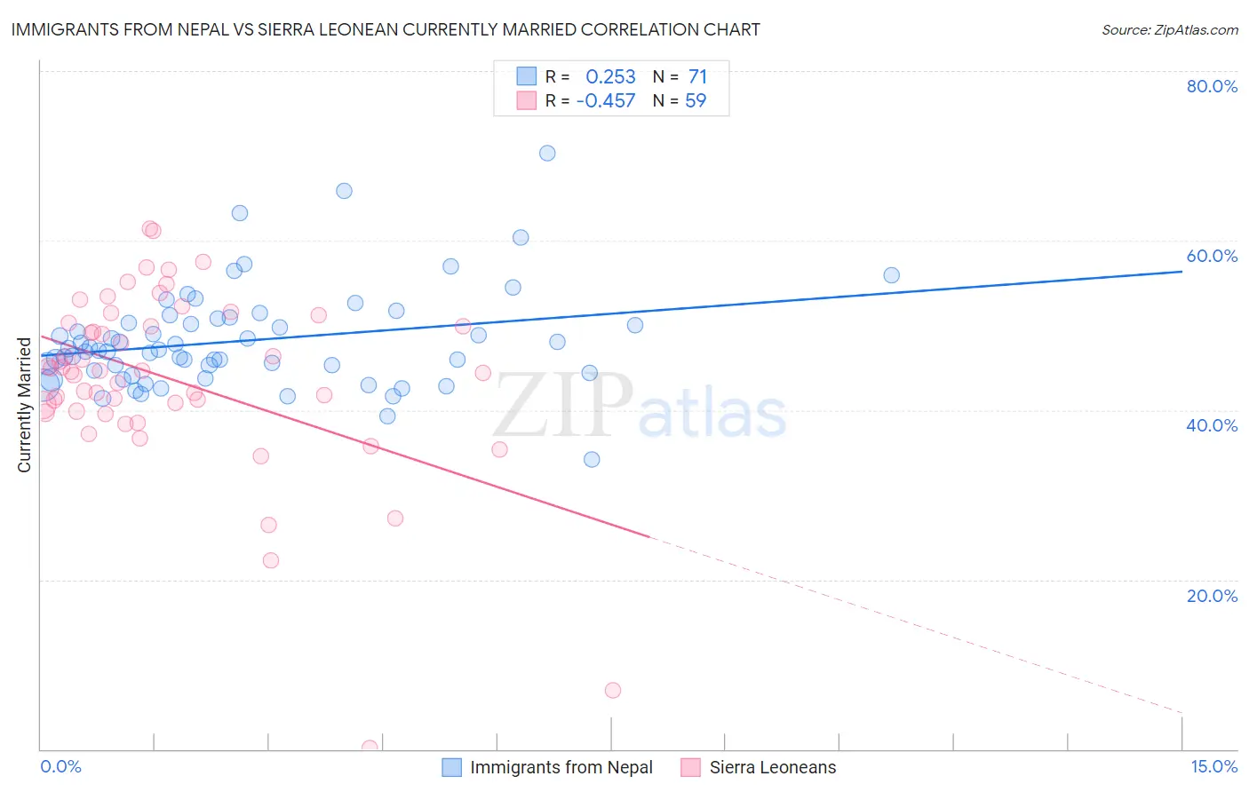 Immigrants from Nepal vs Sierra Leonean Currently Married