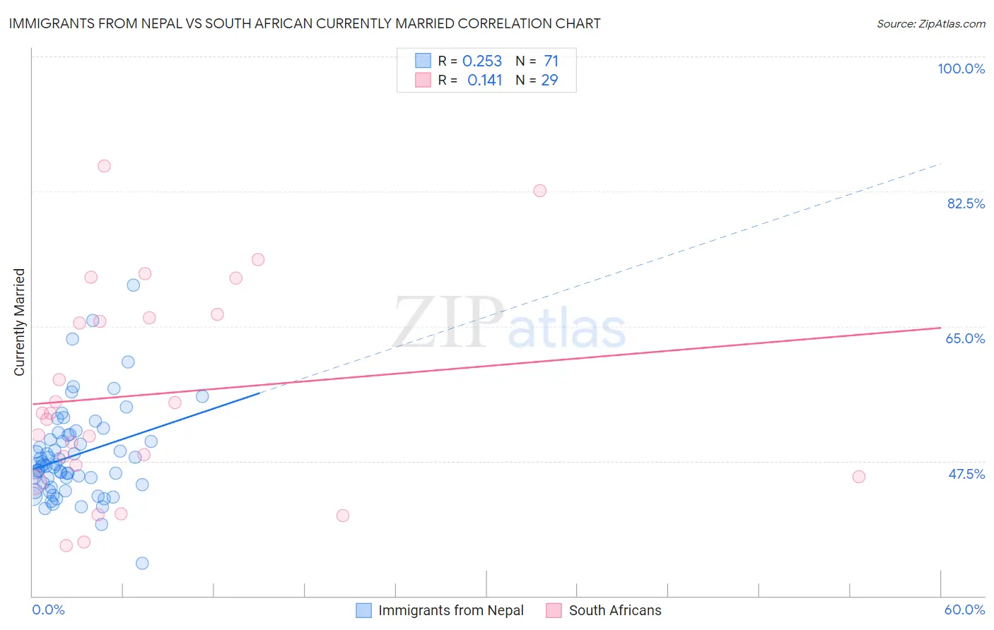 Immigrants from Nepal vs South African Currently Married