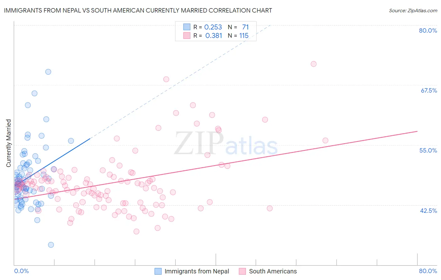 Immigrants from Nepal vs South American Currently Married