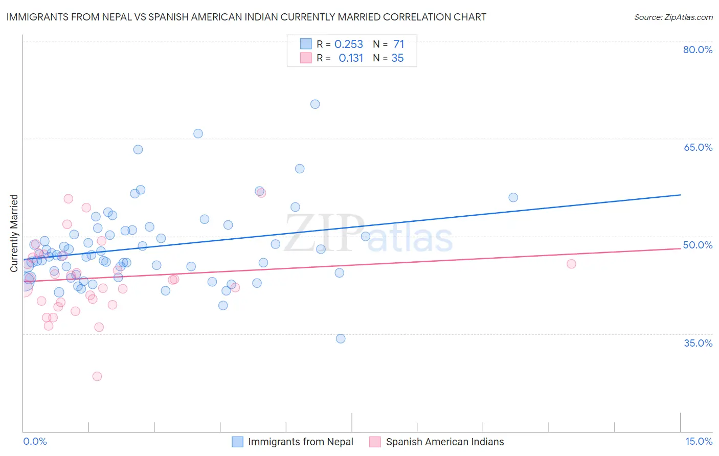 Immigrants from Nepal vs Spanish American Indian Currently Married