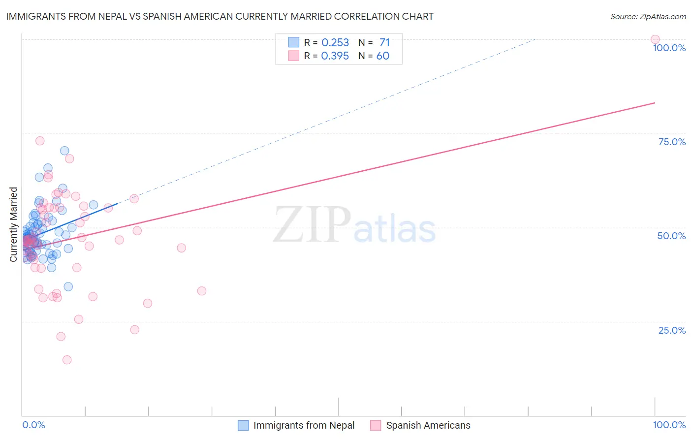 Immigrants from Nepal vs Spanish American Currently Married
