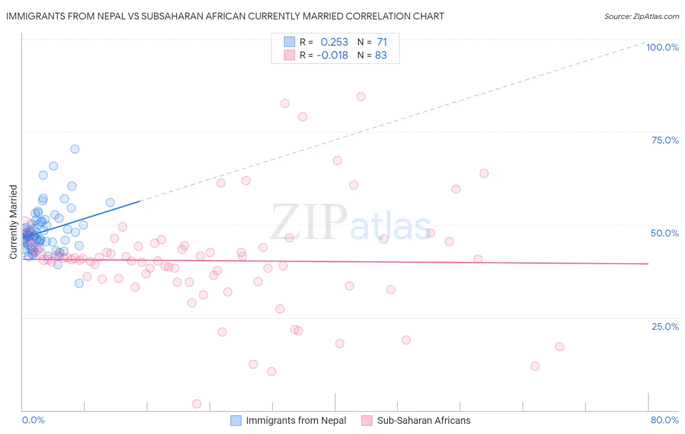 Immigrants from Nepal vs Subsaharan African Currently Married