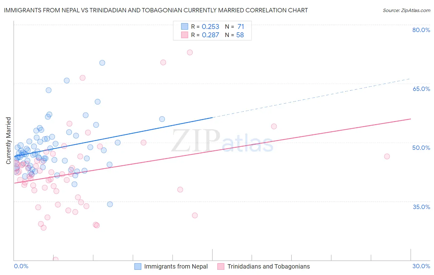 Immigrants from Nepal vs Trinidadian and Tobagonian Currently Married