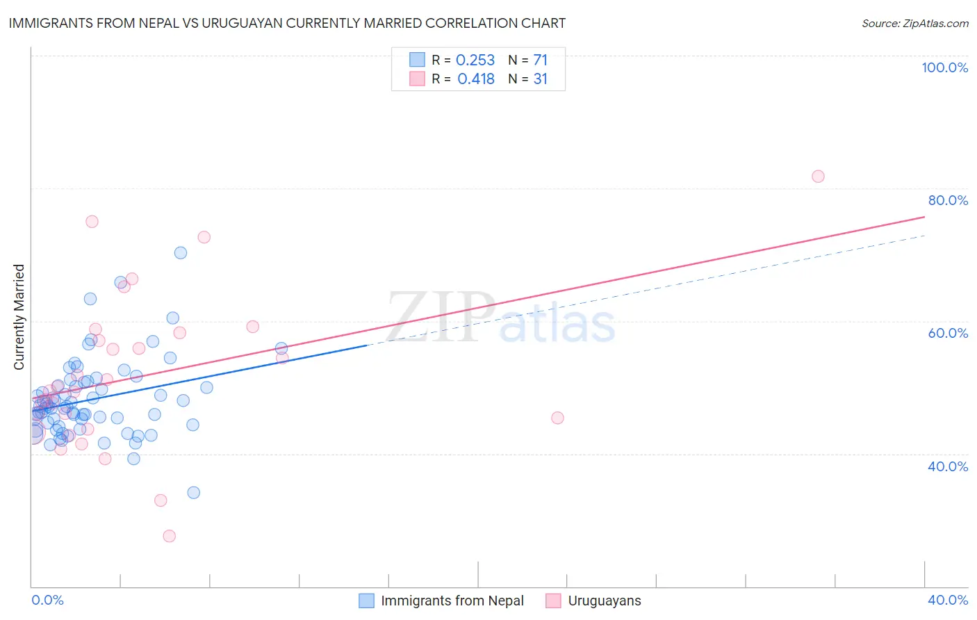 Immigrants from Nepal vs Uruguayan Currently Married