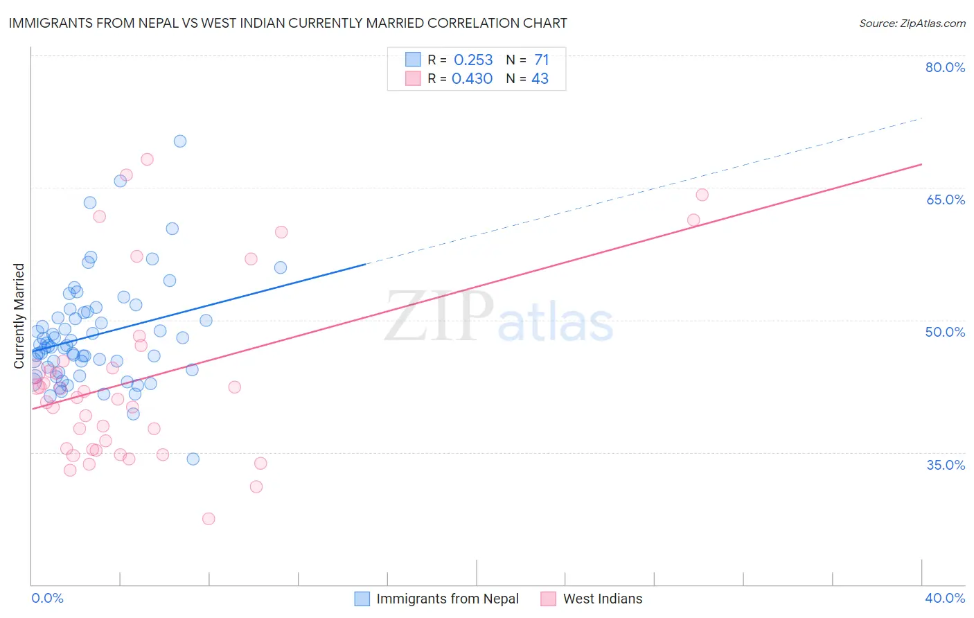 Immigrants from Nepal vs West Indian Currently Married