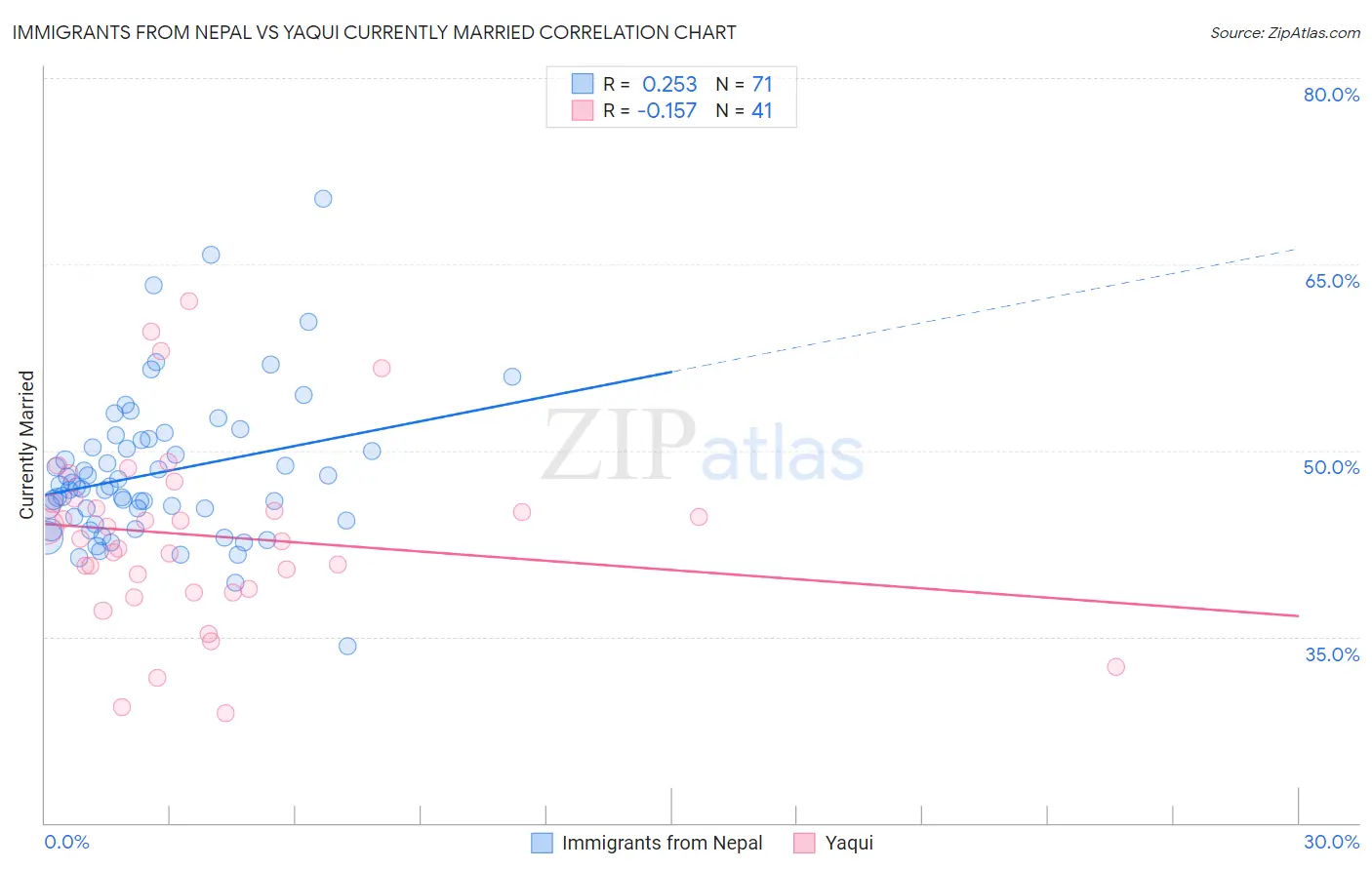 Immigrants from Nepal vs Yaqui Currently Married