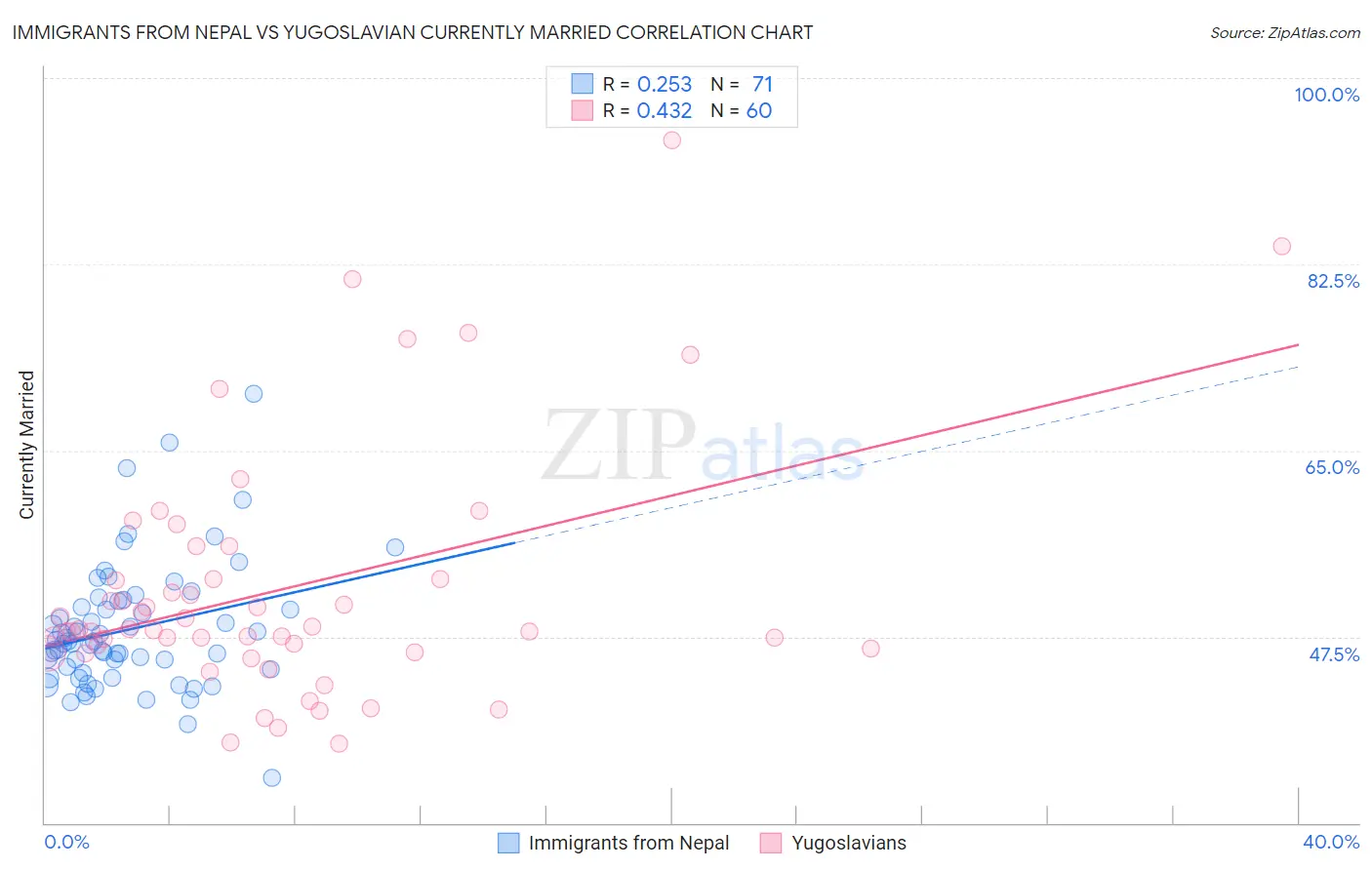 Immigrants from Nepal vs Yugoslavian Currently Married