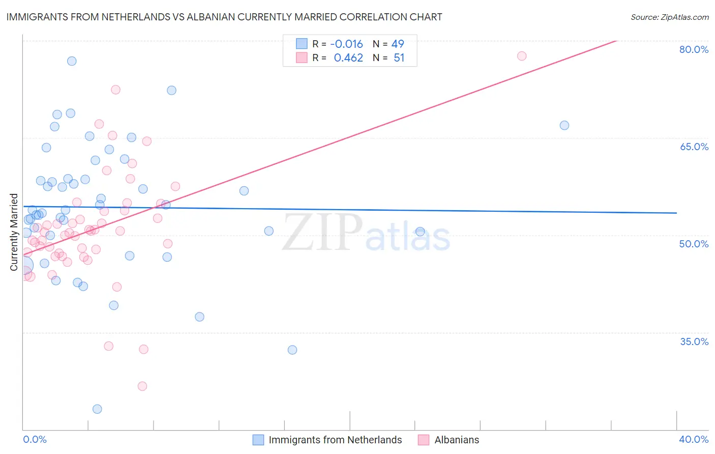 Immigrants from Netherlands vs Albanian Currently Married