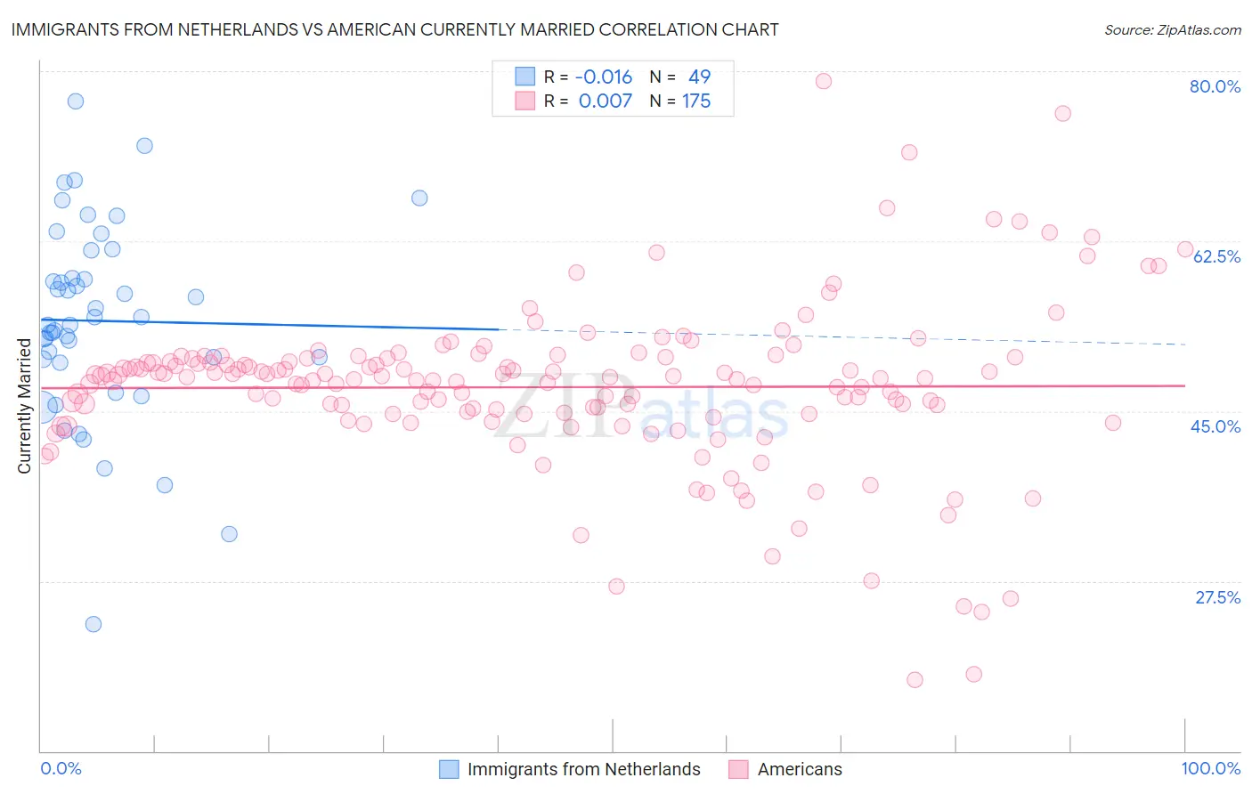 Immigrants from Netherlands vs American Currently Married