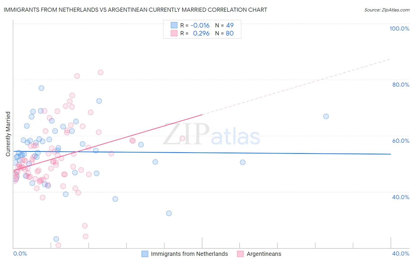 Immigrants from Netherlands vs Argentinean Currently Married