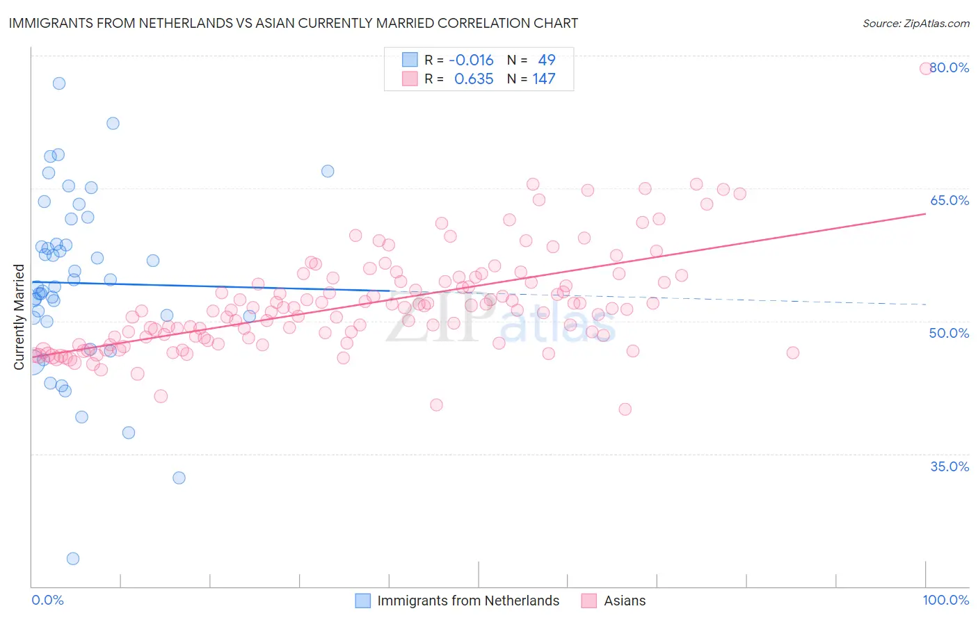 Immigrants from Netherlands vs Asian Currently Married