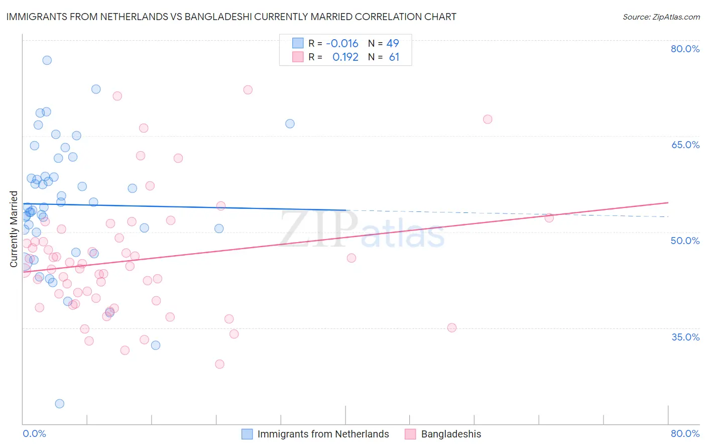 Immigrants from Netherlands vs Bangladeshi Currently Married