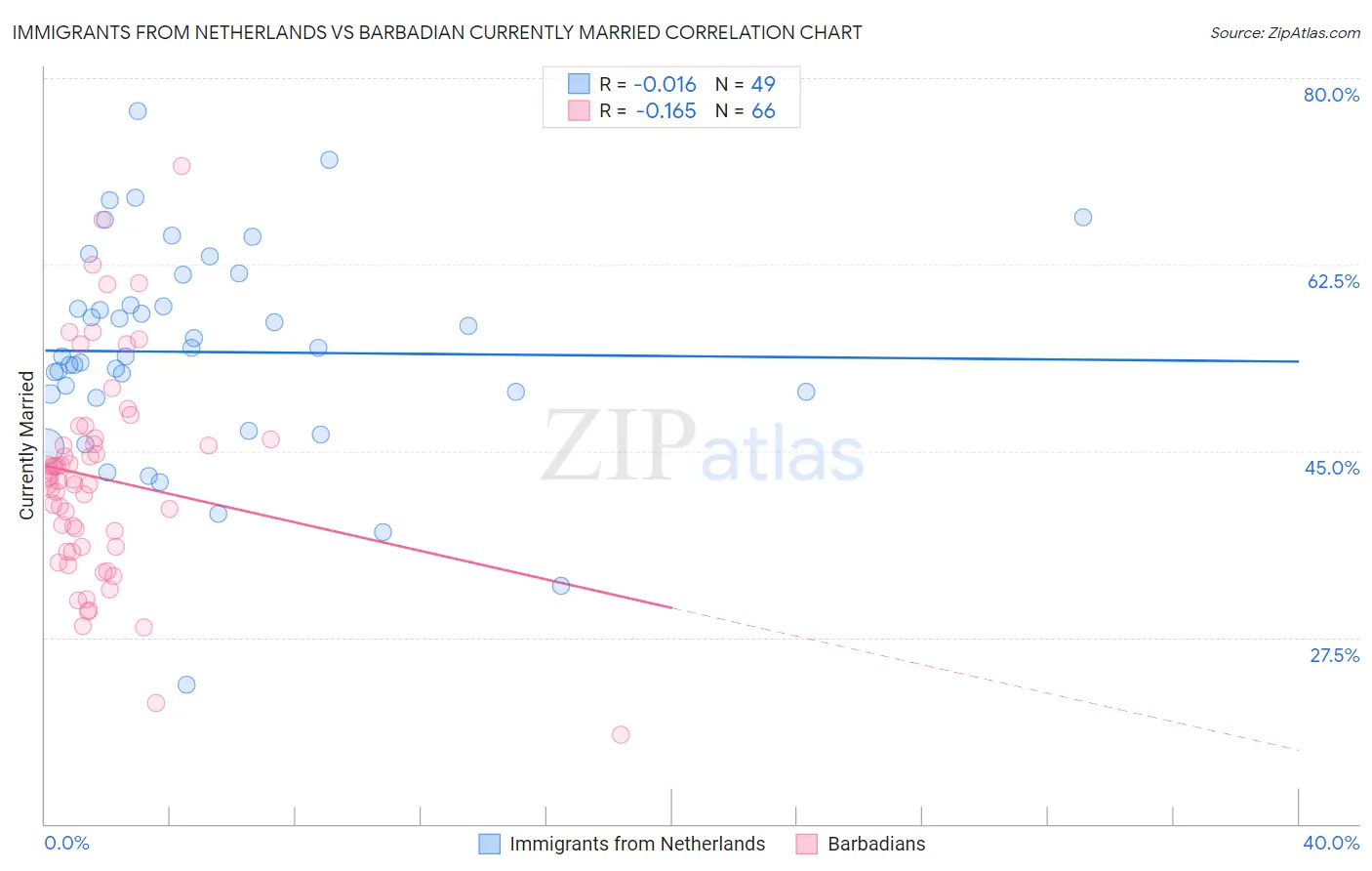 Immigrants from Netherlands vs Barbadian Currently Married