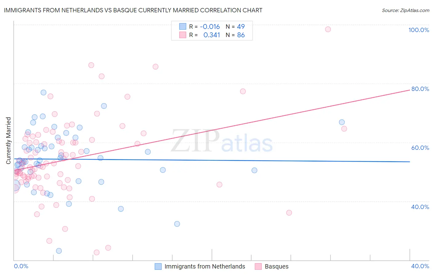 Immigrants from Netherlands vs Basque Currently Married