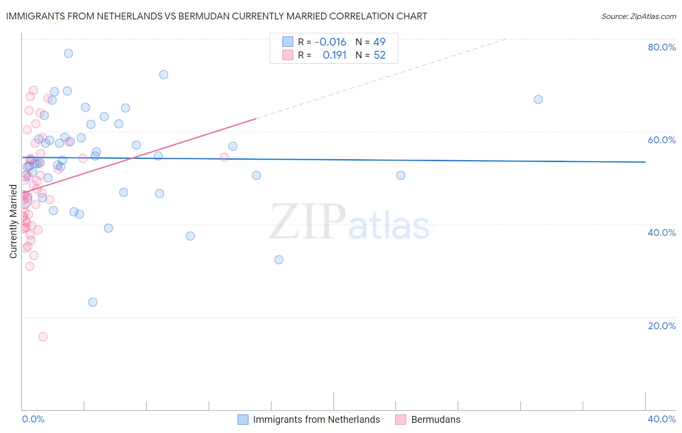 Immigrants from Netherlands vs Bermudan Currently Married