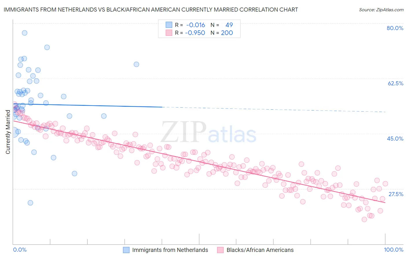 Immigrants from Netherlands vs Black/African American Currently Married